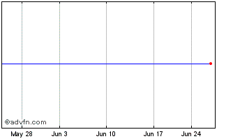 1 Month Pozen, Inc. (MM) Chart