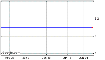 1 Month Peregrine Pharmaceuticals Inc. (MM) Chart