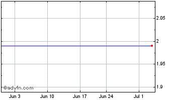 1 Month Premier West Bancorp (MM) Chart