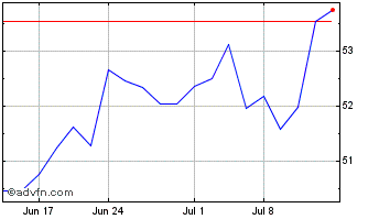1 Month Invesco S&P SmallCap Ene... Chart