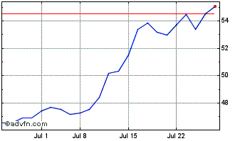 1 Month Invesco S&P SmallCap Fin... Chart