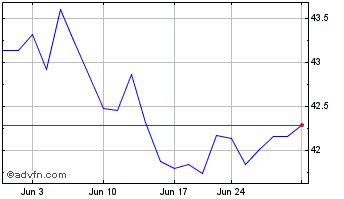 1 Month Invesco S&P SmallCap Hea... Chart