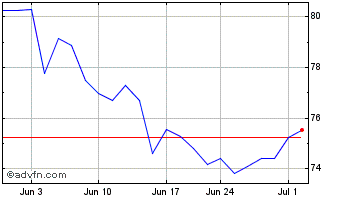 1 Month Invesco S&P SmallCap Mat... Chart