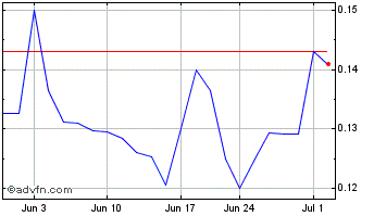 1 Month Polestar Automotive Hold... Chart