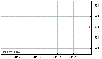 1 Month Pokertek, Inc. (MM) Chart