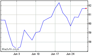 1 Month Invesco ETF Trust Invesc... Chart