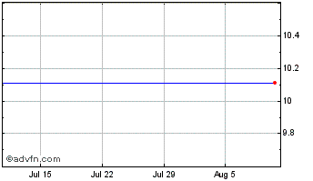 1 Month Pine Technology Acquisit... Chart