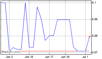 1 Month Pono Capital Two Chart