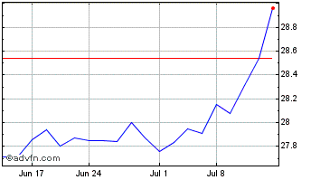 1 Month Invesco NASDAQ Next Gen ... Chart