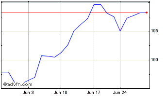 1 Month Invesco NASDAQ 100 ETF Chart