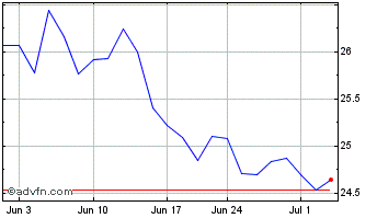 1 Month Invesco NASDAQ Future Ge... Chart