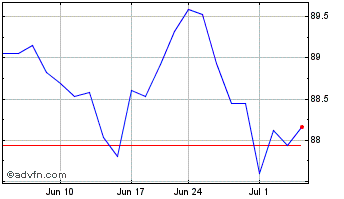 1 Month First Trust NASDAQ 100 E... Chart