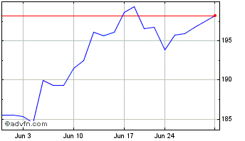 1 Month First Trust NASDAQ 100 T... Chart