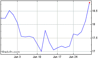 1 Month RBB Bancorp Chart