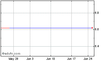1 Month River City Bank Chart