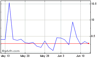 1 Month Radcom Chart