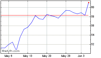 1 Month RadNet Chart