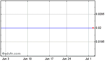 1 Month Reeds (MM) Chart