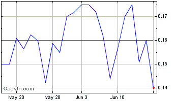 1 Month Rigetti Computing Chart