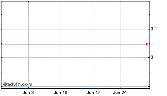 1 Month Rit Technologies Ltd. (MM) Chart