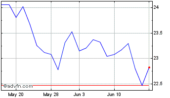 1 Month RMR Chart