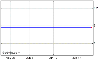 1 Month Ramtron International Corp. (MM) Chart