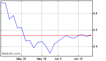 1 Month Renalytix Chart