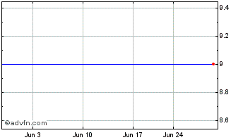 1 Month Raptor Pharmaceutical Corp. (MM) Chart