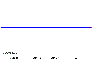 1 Month RR Media Ltd. - Ordinary Shares Chart