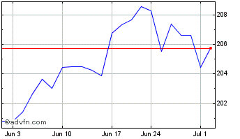 1 Month VanEck Retail ETF Chart