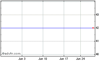 1 Month Rue21, Inc. (MM) Chart