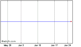 1 Month Sajan, Inc. Chart
