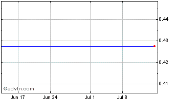 1 Month Satcon Technology Corp. (MM) Chart