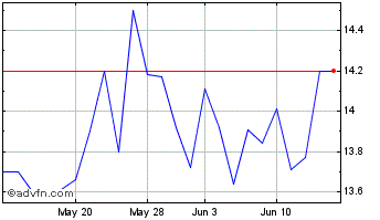 1 Month SB Finanical Chart