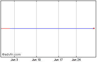 1 Month SB Finanical Chart