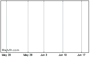 1 Month SBS Chart