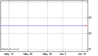 1 Month Sleep Number Corporation Com USD0.01 Chart