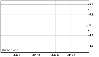 1 Month Soundbite Communications, Inc. (MM) Chart