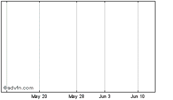 1 Month Siebel Chart