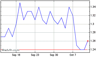 1 Month Shengfeng Development Chart