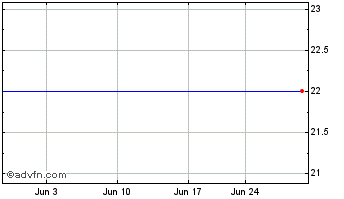 1 Month Shore Finance Corp (MM) Chart