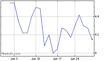 1 Month SCHMID Group NV Chart