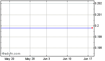 1 Month Sharper Image Corp (MM) Chart