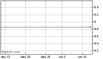 1 Month SI Financial Grp., Inc. Chart
