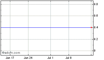 1 Month SI Financial Grp., Inc. (MM) Chart