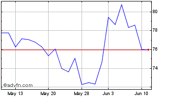 1 Month SkyWest Chart