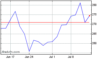 1 Month VanEck Semiconductor ETF Chart