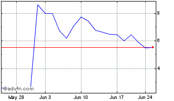 1 Month Simtek Corp  (MM) Chart