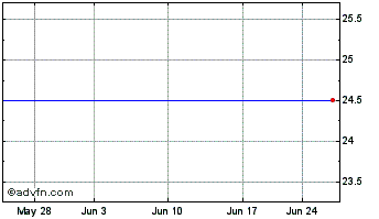 1 Month Sun Bancorp, Inc. Chart