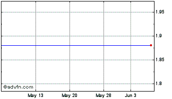 1 Month Sinoenergy New Com (MM) Chart